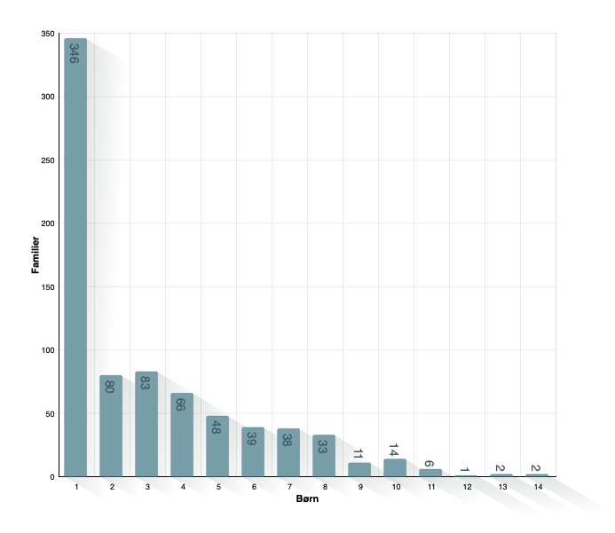 Børn pr. familie